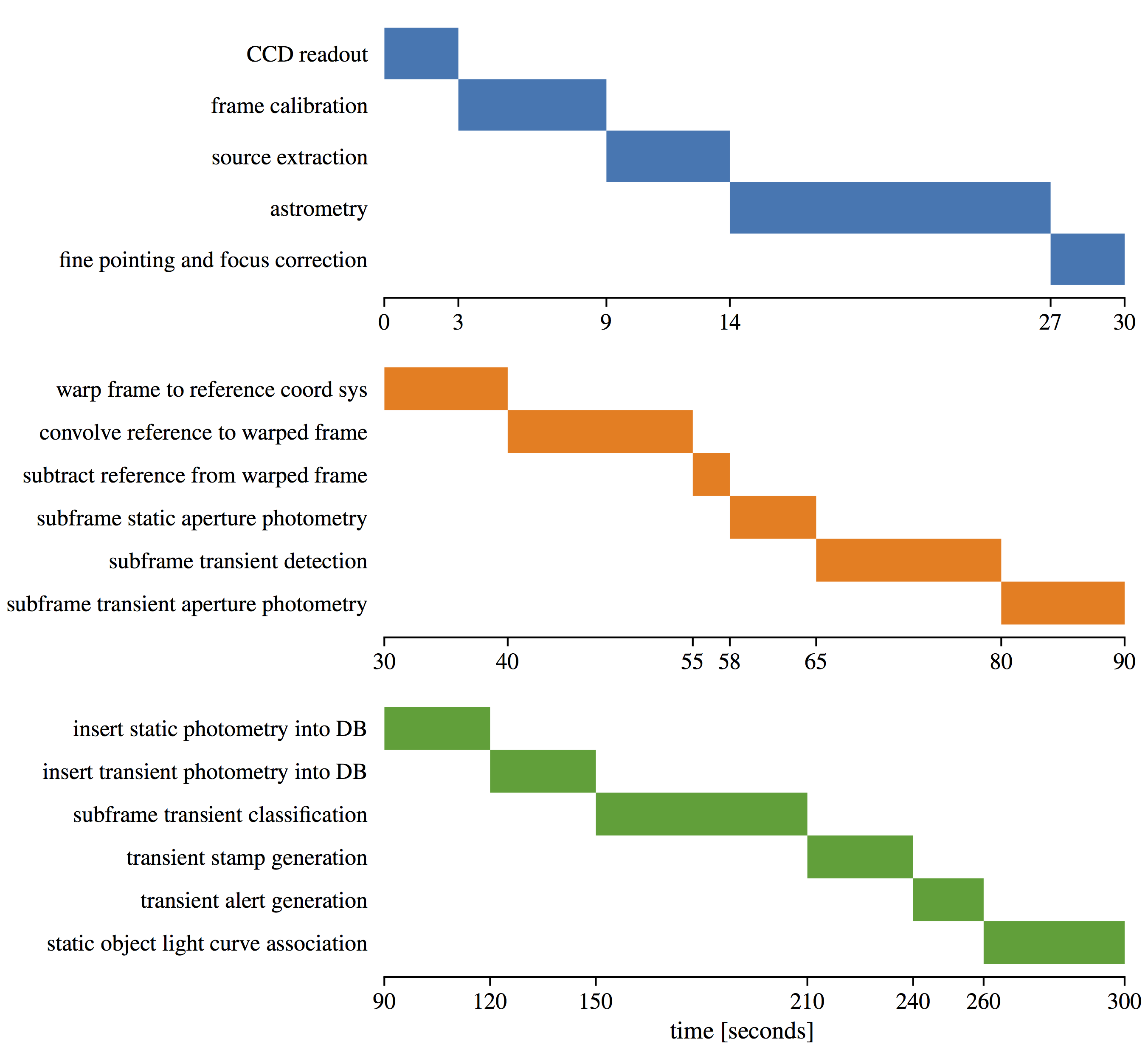 timing requirements for the HATPI photometric pipeline