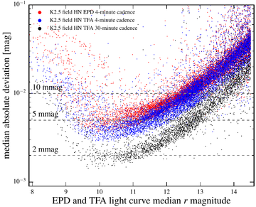 HATNet RMS for usual and binned cadence light curves