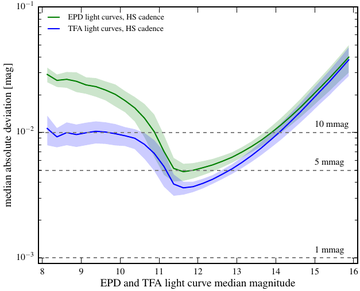 HATSouth RMS for usual cadence light curves