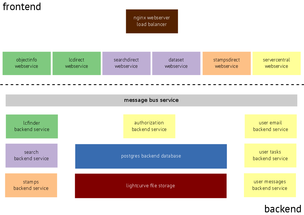 architecture of the HAT data server