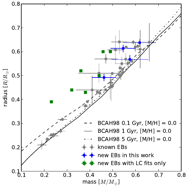 thesis m dwarfs and mass vs radius