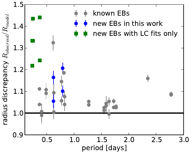 thesis m dwarfs and period vs radius discrepancy