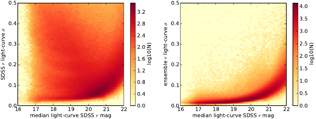 effect of ensemble
          photometry on the light curve median magnitude-RMS relation